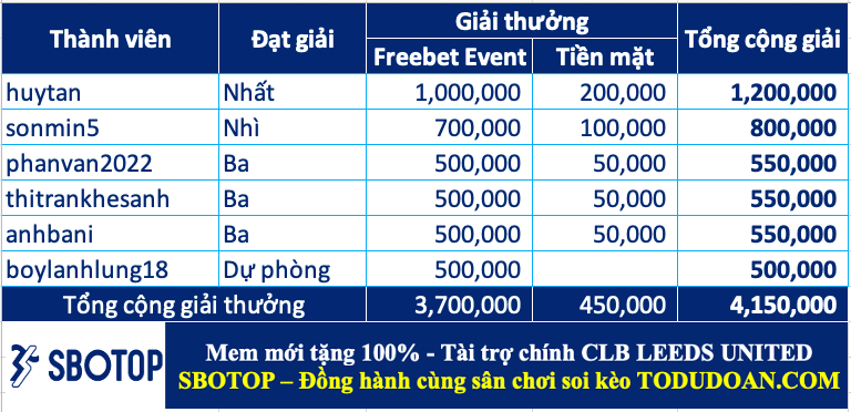 Công bố giải thưởng cao thủ soi kèo tuần 17 (15/05-21/05)