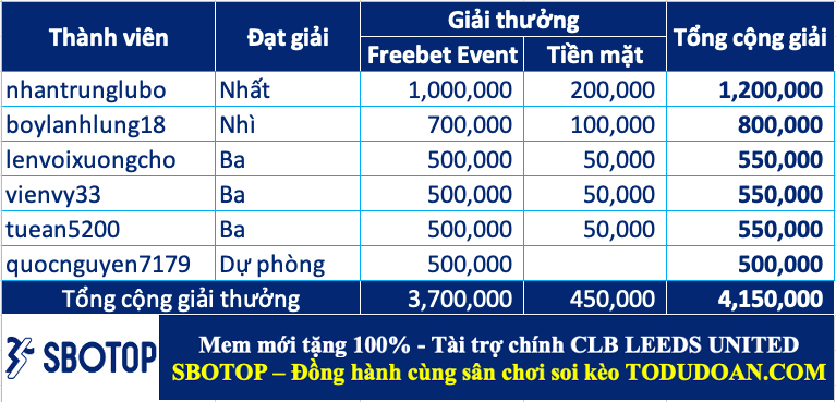 Công bố giải thưởng cao thủ soi kèo tuần 12 (10/04-16/04)