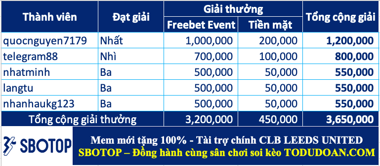 Công bố giải soi kèo tuần 7 cùng SBOTOP