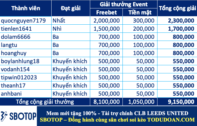 Công bố giải thưởng soi kèo tháng 1.2023