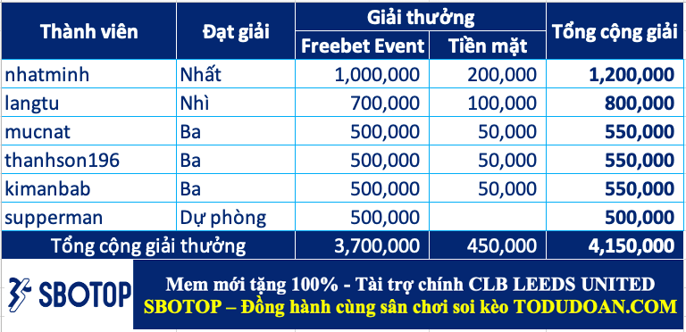 Công bố giải thưởng cao thủ soi kèo tuần 18 (22/05-28/05)