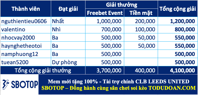 Công bố giải thưởng cao thủ soi kèo tuần 19 (29/05-04/06)