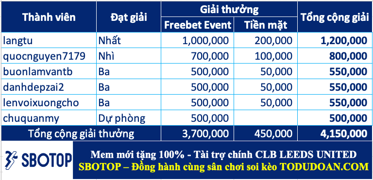 Công bố giải thưởng cao thủ soi kèo tuần 20 (05/06-11/06)