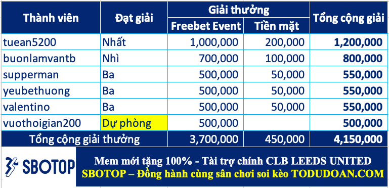 Công bố giải thưởng cao thủ soi kèo tuần 21 (12/06-18/06)