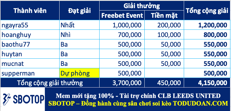 Công bố giải thưởng cao thủ soi kèo tuần 23 (26/06-02/07)