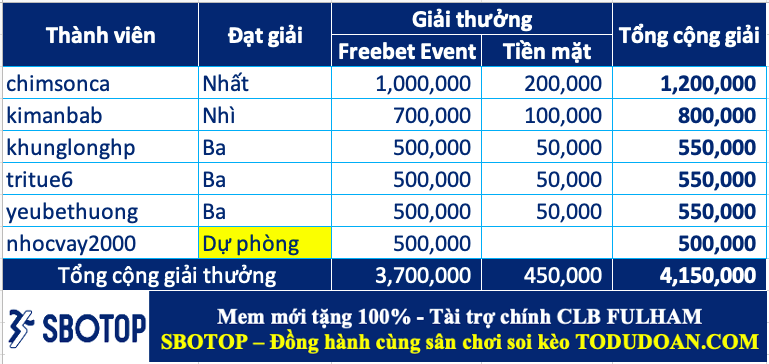 Trao giải top cao thủ soi kèo tuần 26 (17/07-23/07)