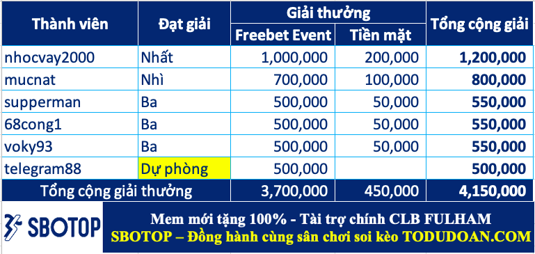 Trao giải top cao thủ soi kèo tuần 30 (14/08-20/08)