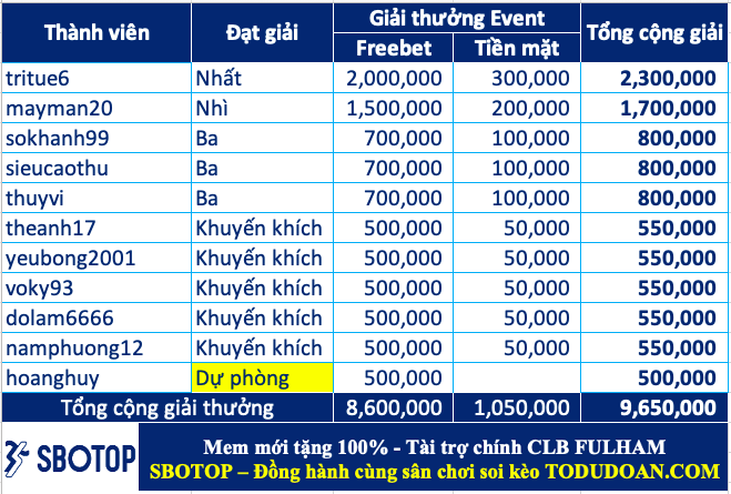 Trao giải top 10 cao thủ soi kèo tốt nhất tháng 10.2023