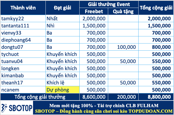 Trao giải top 10 cao thủ soi kèo đỉnh nhất tháng 12.2024