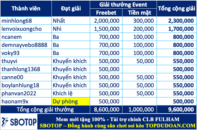 Công bố top 10 cao thủ soi kèo chuẩn nhất tháng 05.2024