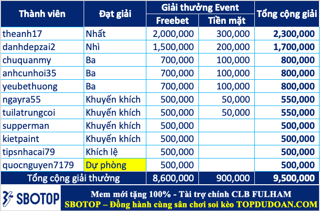 Trao giải top 10 cao thủ soi kèo hay nhất tháng 06.2024