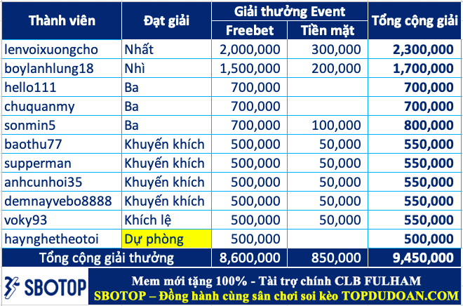 Trao giải top 10 cao thủ soi kèo đỉnh nhất tháng 07.2024