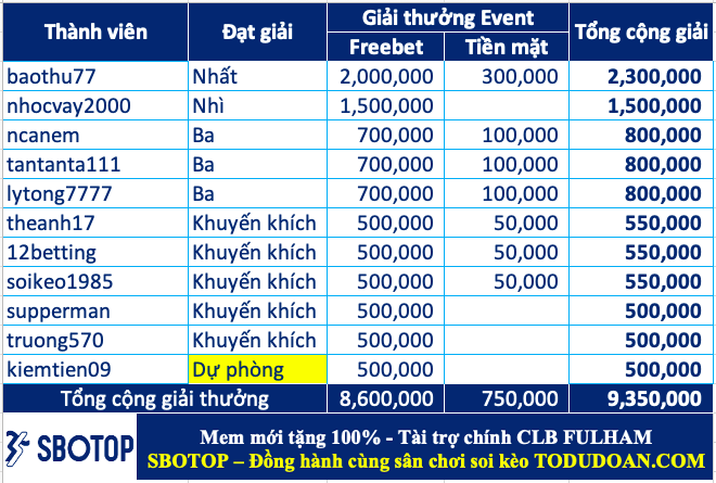 Trao giải top 10 cao thủ soi kèo hay nhất tháng 08.2023