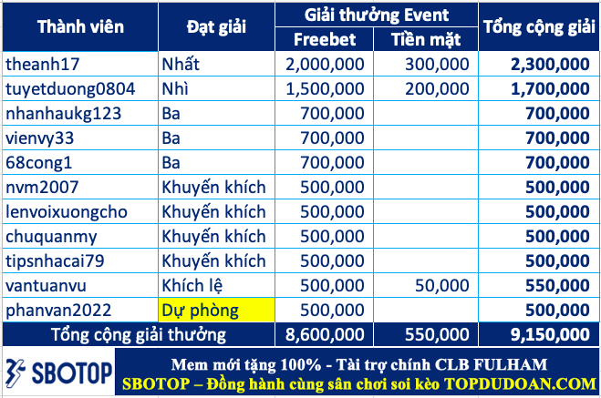 Trao giải top 10 cao thủ soi kèo tốt nhất tháng 08.2024