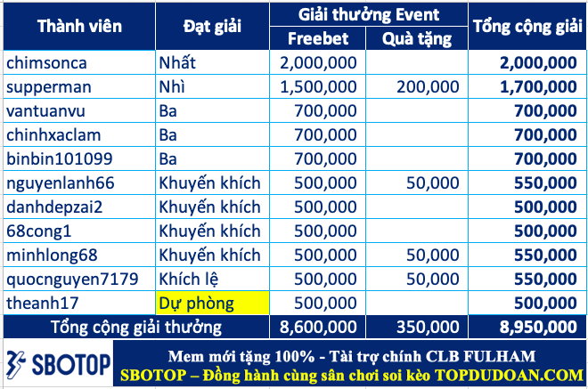 Trao giải top 10 cao thủ soi kèo giỏi nhất tháng 09.2024