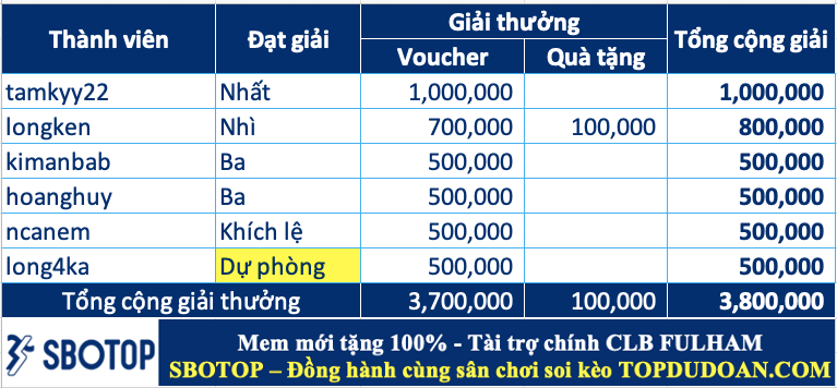 Trao giải top cao thủ soi kèo tuần 100 (16/12-22/12)