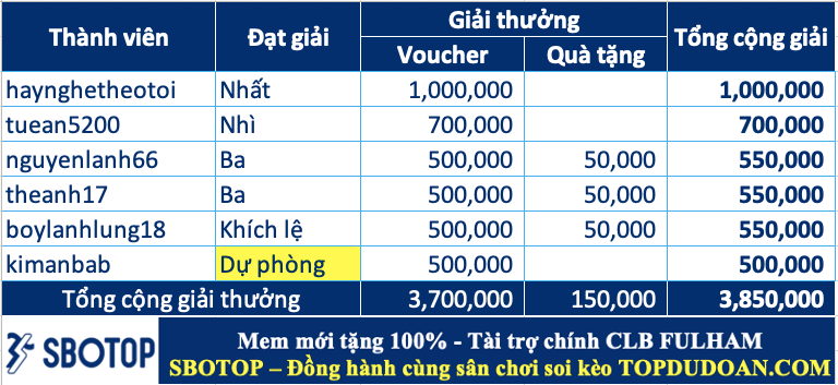 Trao giải top cao thủ soi kèo tuần 102 (30/12-05/01)