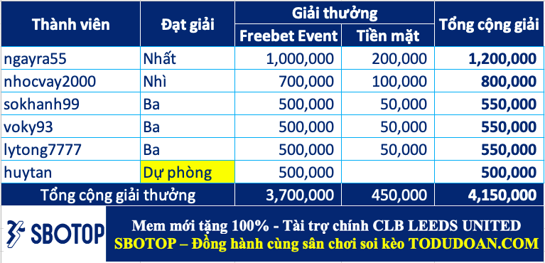 Trao giải top soi kèo tuần 24 (03/07-09/07)