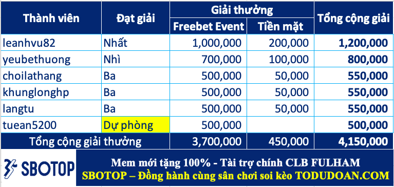 Trao giải top cao thủ soi kèo tuần 27 (24/07-30/07)