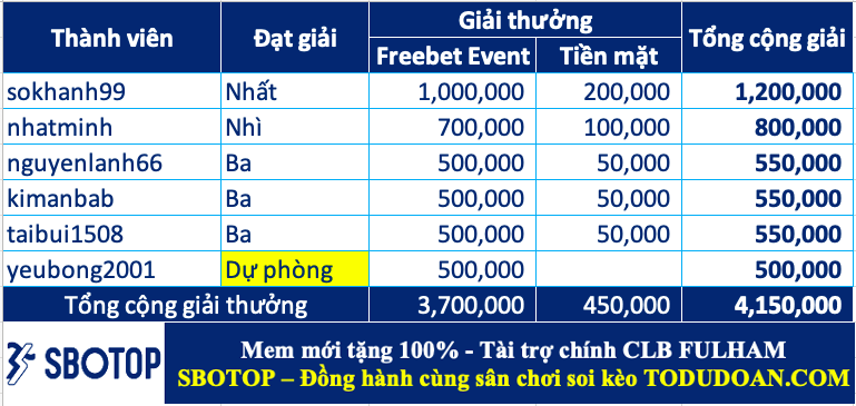 Trao giải top cao thủ soi kèo tuần 37 (02/10-08/10)