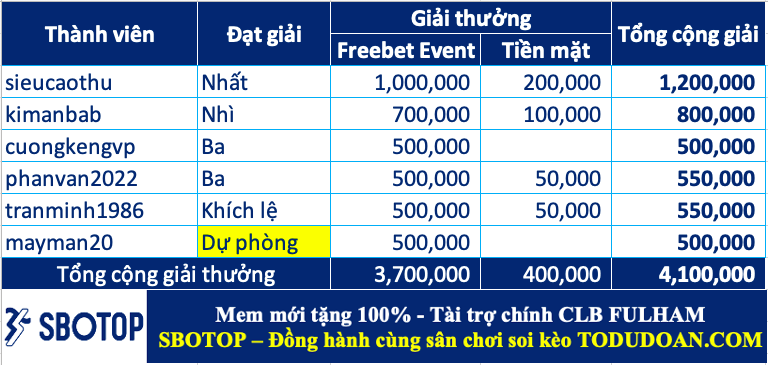 Trao giải top cao thủ soi kèo tuần 50 (01/01-07/01)