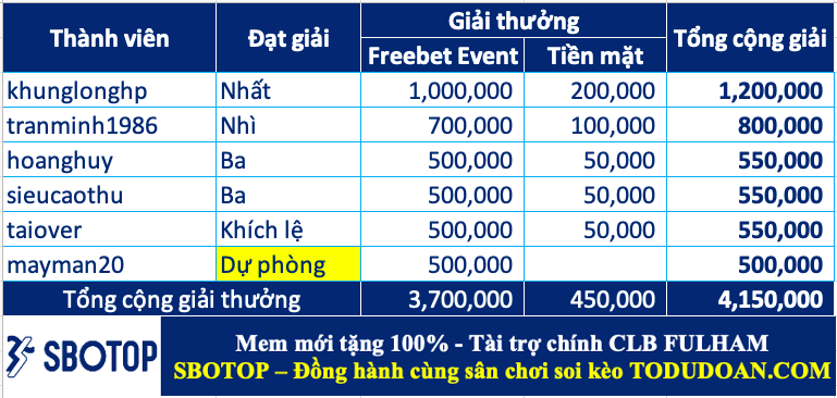 Trao giải top cao thủ soi kèo tuần 51 (08/01-14/01)