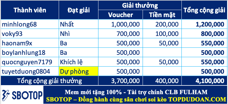 Trao giải top cao thủ soi kèo tuần 67 (29/04-05/05)