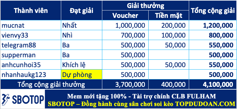 Trao giải top cao thủ soi kèo tuần 74 (17/06-23/06)