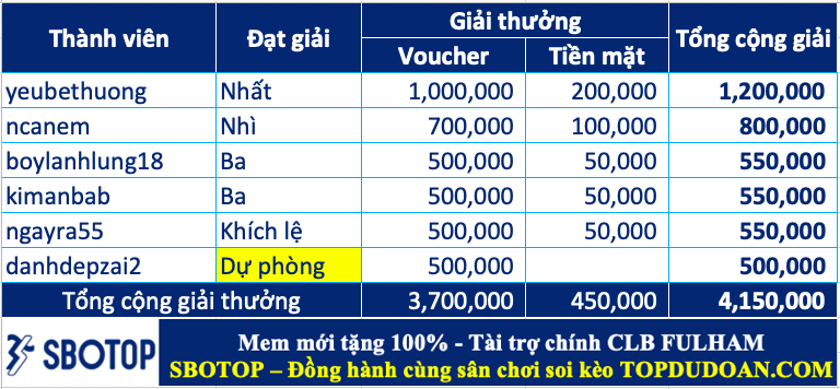 Trao giải top cao thủ soi kèo tuần 75 (24/06-30/06)