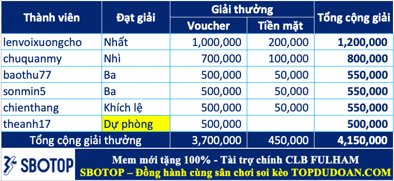 Trao giải top cao thủ soi kèo tuần 76 (01/07-07/07)