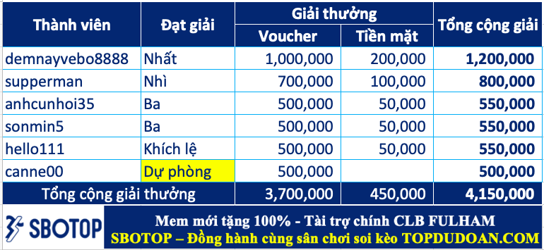 Trao giải top cao thủ soi kèo tuần 77 (08/07-14/07)