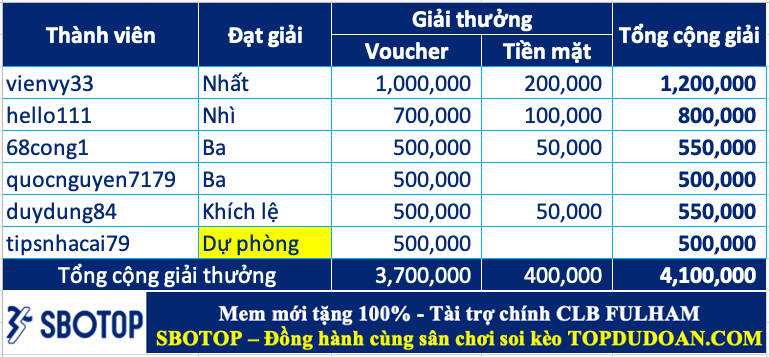 Trao giải top cao thủ soi kèo tuần 79 (22/07-28/07)