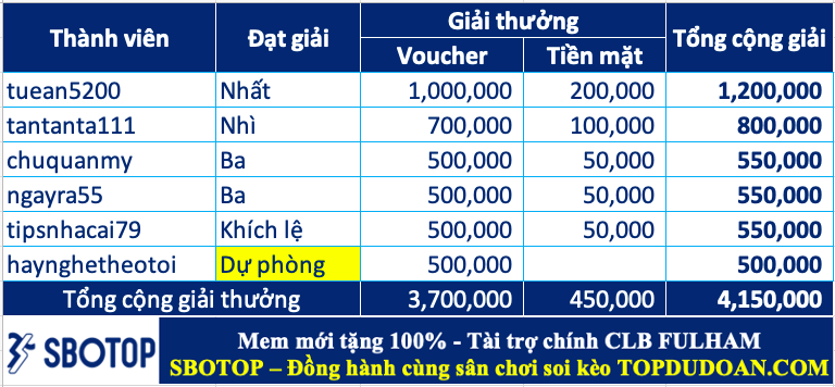 Trao giải top cao thủ soi kèo tuần 82 (12/08-18/08)