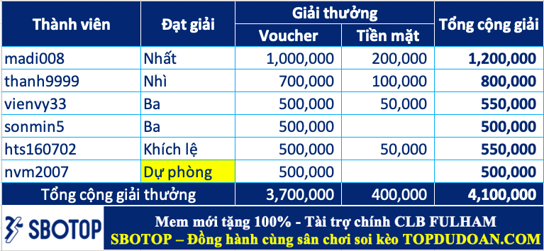 Trao giải top cao thủ soi kèo tuần 83 (19/08-25/08)