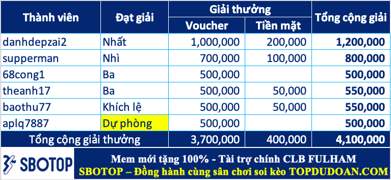 Trao giải top cao thủ soi kèo tuần 85 (02/09-08/09)