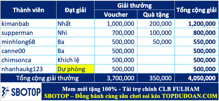 Trao giải top cao thủ soi kèo tuần 88 (23/09-29/09)