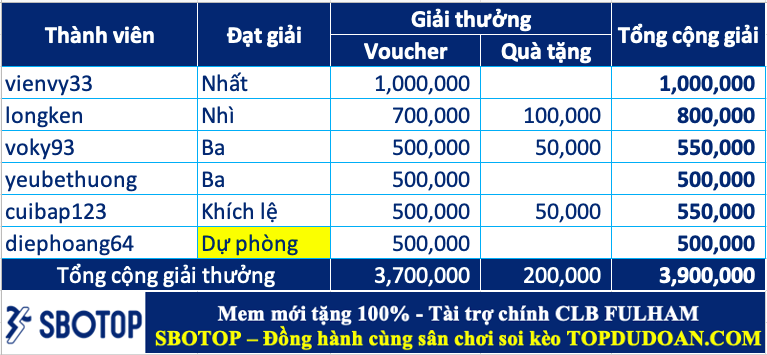 Trao giải top cao thủ soi kèo tuần 90 (07/10-13/10)