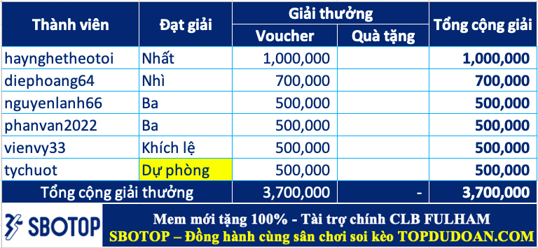 Trao giải top cao thủ soi kèo tuần 93 (28/10-03/11)