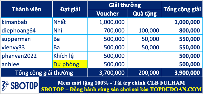 Trao giải top cao thủ soi kèo tuần 94 (04/11-10/11)