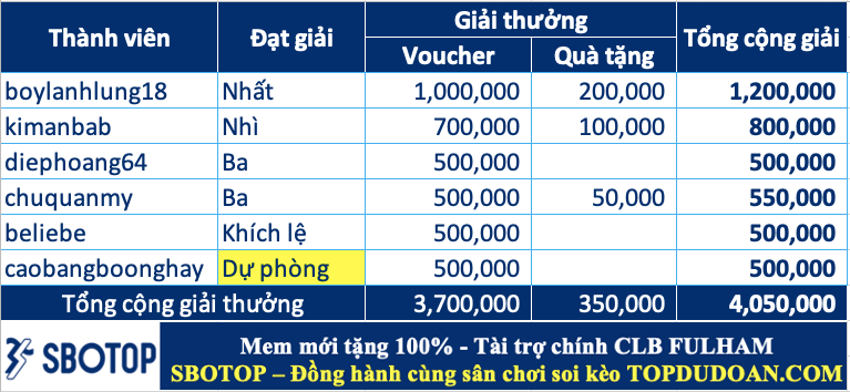 Trao giải top cao thủ soi kèo tuần 95 (11/11-17/11)