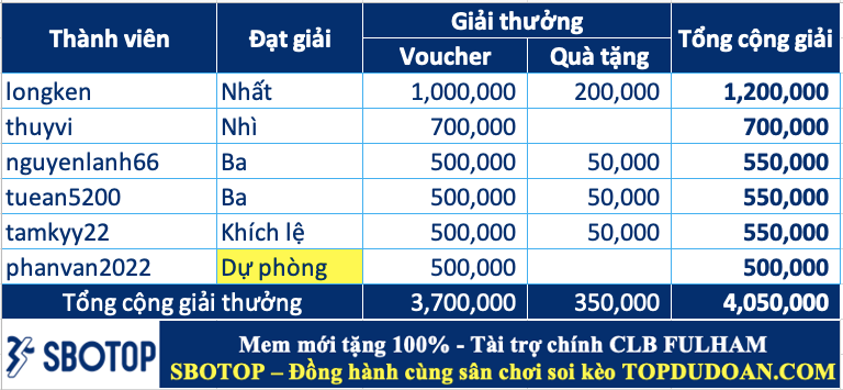 Trao giải top cao thủ soi kèo tuần 97 (25/11-01/12)