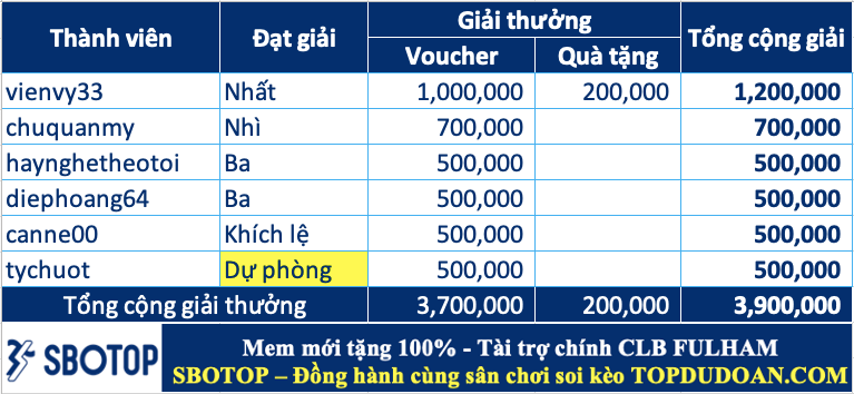 Trao giải top cao thủ soi kèo tuần 99 (09/12-15/12)